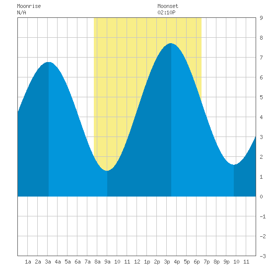 Hazzard Creek tide chart for Saturday, November 4, 2023