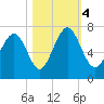 Hazzard Creek tide chart for Saturday, November 4, 2023