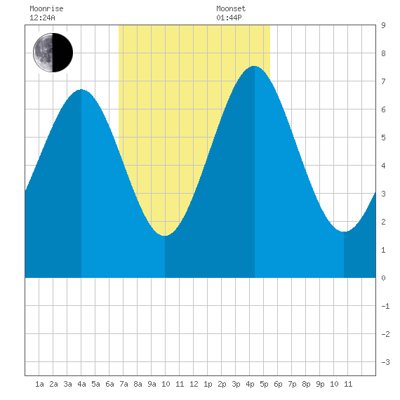 Hazzard Creek tide chart for Sunday, November 5, 2023