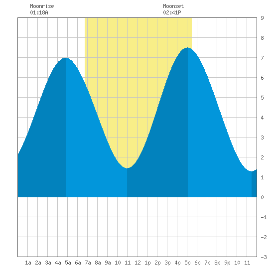 Hazzard Creek tide chart for Tuesday, November 7, 2023