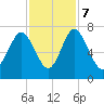 Hazzard Creek tide chart for Tuesday, November 7, 2023