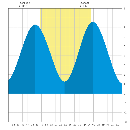 Hazzard Creek tide chart for Wednesday, November 8, 2023