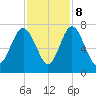 Hazzard Creek tide chart for Wednesday, November 8, 2023