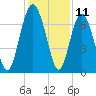 Hazzard Creek tide chart for Monday, December 11, 2023