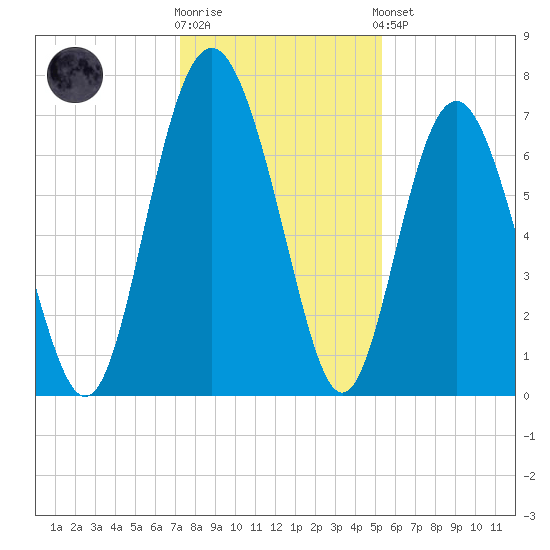 Hazzard Creek tide chart for Tuesday, December 12, 2023