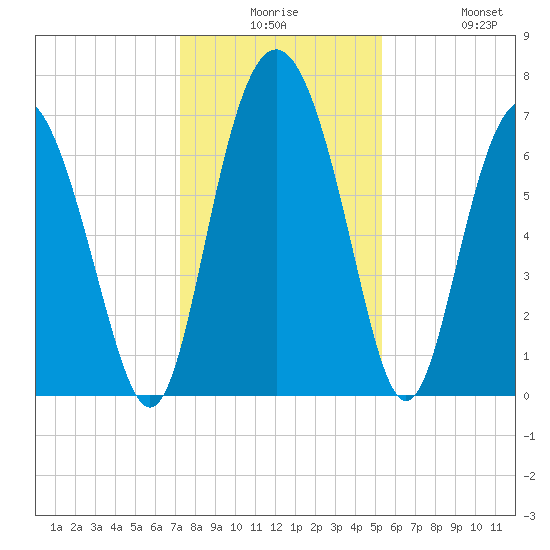 Hazzard Creek tide chart for Saturday, December 16, 2023