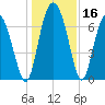 Hazzard Creek tide chart for Saturday, December 16, 2023