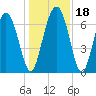 Hazzard Creek tide chart for Monday, December 18, 2023