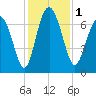 Hazzard Creek tide chart for Friday, December 1, 2023