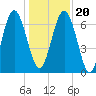 Hazzard Creek tide chart for Wednesday, December 20, 2023