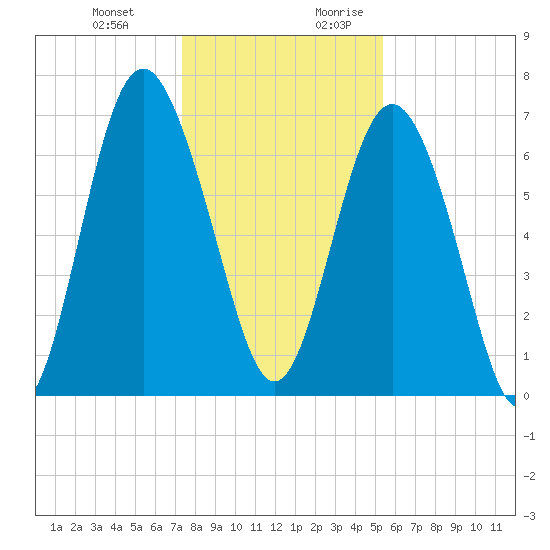 Hazzard Creek tide chart for Friday, December 22, 2023