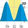 Hazzard Creek tide chart for Friday, December 22, 2023