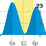 Hazzard Creek tide chart for Saturday, December 23, 2023