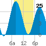Hazzard Creek tide chart for Monday, December 25, 2023