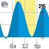 Hazzard Creek tide chart for Tuesday, December 26, 2023