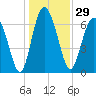 Hazzard Creek tide chart for Friday, December 29, 2023