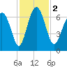 Hazzard Creek tide chart for Saturday, December 2, 2023