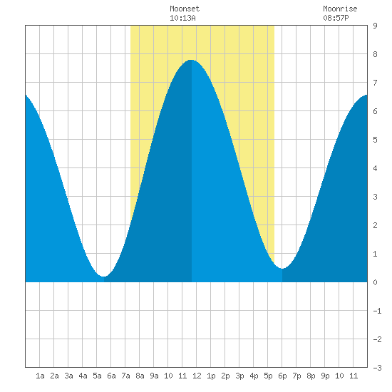 Hazzard Creek tide chart for Saturday, December 30, 2023