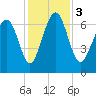 Hazzard Creek tide chart for Sunday, December 3, 2023