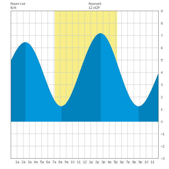 Hazzard Creek tide chart for Monday, December 4, 2023