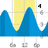 Hazzard Creek tide chart for Monday, December 4, 2023