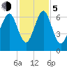 Hazzard Creek tide chart for Tuesday, December 5, 2023