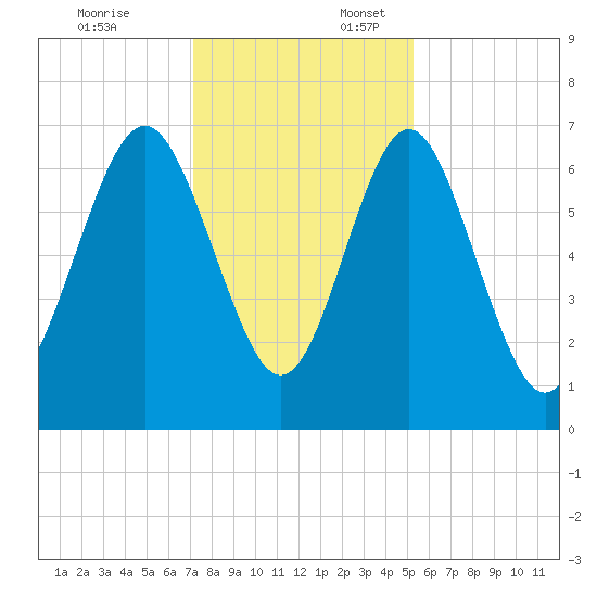 Hazzard Creek tide chart for Thursday, December 7, 2023
