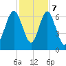 Hazzard Creek tide chart for Thursday, December 7, 2023