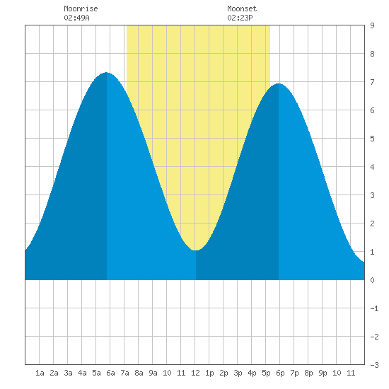 Hazzard Creek tide chart for Friday, December 8, 2023