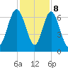 Hazzard Creek tide chart for Friday, December 8, 2023