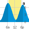 Hazzard Creek tide chart for Saturday, December 9, 2023