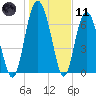 Hazzard Creek tide chart for Thursday, January 11, 2024