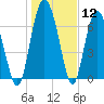 Hazzard Creek tide chart for Friday, January 12, 2024