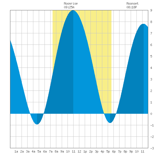 Hazzard Creek tide chart for Saturday, January 13, 2024