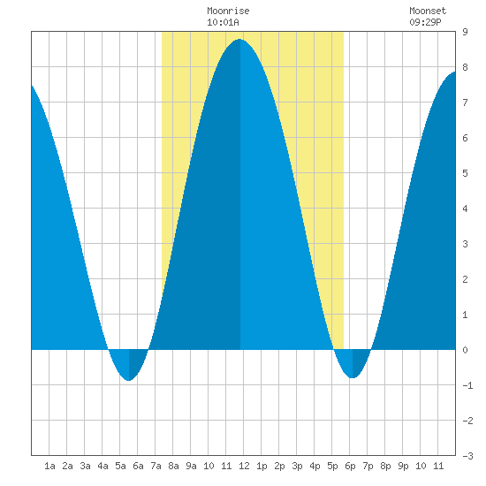 Hazzard Creek tide chart for Sunday, January 14, 2024