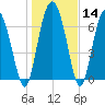 Hazzard Creek tide chart for Sunday, January 14, 2024