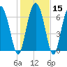 Hazzard Creek tide chart for Monday, January 15, 2024