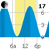 Hazzard Creek tide chart for Wednesday, January 17, 2024