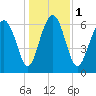 Hazzard Creek tide chart for Monday, January 1, 2024