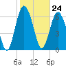 Hazzard Creek tide chart for Wednesday, January 24, 2024