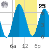 Hazzard Creek tide chart for Thursday, January 25, 2024