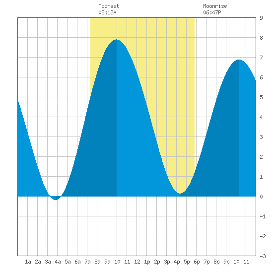 Hazzard Creek tide chart for Friday, January 26, 2024