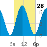 Hazzard Creek tide chart for Sunday, January 28, 2024