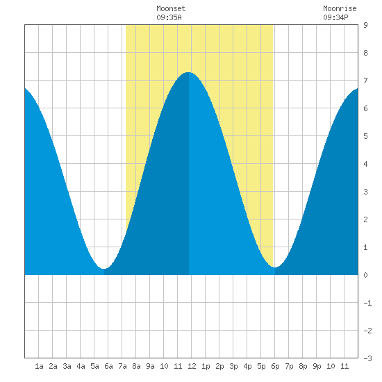 Hazzard Creek tide chart for Monday, January 29, 2024