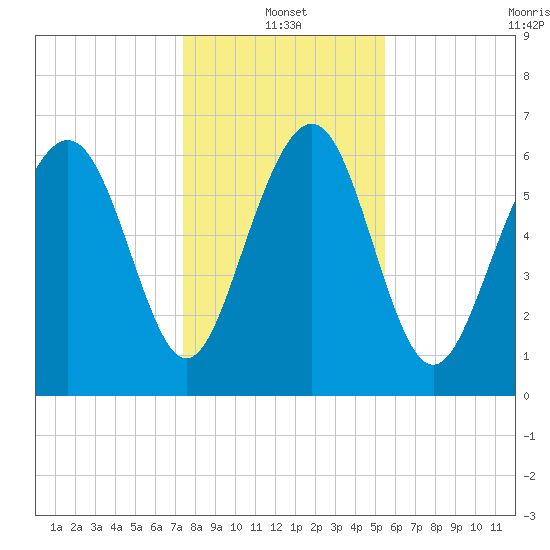 Hazzard Creek tide chart for Tuesday, January 2, 2024