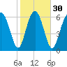 Hazzard Creek tide chart for Tuesday, January 30, 2024