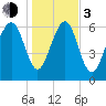 Hazzard Creek tide chart for Wednesday, January 3, 2024
