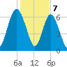 Hazzard Creek tide chart for Sunday, January 7, 2024