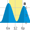 Hazzard Creek tide chart for Monday, January 8, 2024