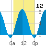 Hazzard Creek tide chart for Monday, February 12, 2024